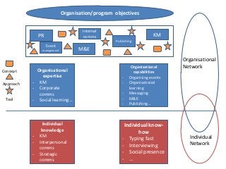 Organisation/program objectives


                                     Internal
               PR                    comms                             KM
                                                  Publishing
                    Event
                management         M&E
                                                                              Organisational
                                                           Organisational     Network
Concept      Organisational                                 capabilities
               expertise                             -    Organising events
Approach   - KM                                      -    Organisational
           - Corporate                                    learning
              comms                                  -    Messaging
 Tool      - Social learning…                        -    M&E
                                                     -    Publishing…



                 Individual                           Individual know-
                knowledge                                   how
           -   KM                                                               Individual
                                                     - Typing fast
           -   Interpersonal                                                    Network
               comms                                 - Interviewing
           -   Strategic                             - Social presence
               comms                                 - …
 