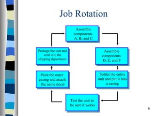 Job redesign | PPT