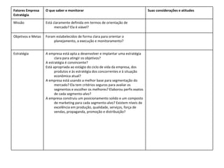 A empresa está apta a desenvolver e implantar uma estratégia clara para atingir os objetivos? A estratégia é convincente? Está apropriada ao estágio do ciclo de vida da empresa, dos produtos e às estratégia dos concorrentes e à situação econômica atual? A empresa está usando a melhor base para segmentação do mercado? Ela tem critérios seguros para avaliar os segmentos e escolher os melhores? Elaborou perfis exatos de cada segmento-alvo? A empresa construiu um posicionamento solido e um composto de marketing para cada segmento-alvo? Existem níveis de excelência em produção, qualidade, serviços, força de vendas, propaganda, promoção e distribuição? Estratégia Foram estabelecidos de forma clara para orientar o planejamento, a execução e monitoramento? Objetivos e Metas Está claramente definida em termos de orientação de mercado? Ela é viável? Missão Suas considerações e atitudes O que saber e monitorar Fatores Empresa Estratégia 