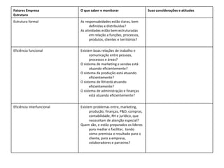 Existem problemas entre, marketing, produção, finanças, P&D, compras, contabilidade, RH e jurídico, que necessitam de atenção especial? Quem são, e estão preparados os líderes para mediar e facilitar,  tendo como premissa o resultado para o cliente, para a empresa, colaboradores e parceiros? Eficiência interfuncional Existem boas relações de trabalho e comunicação entre pessoas, processos e áreas? O sistema de marketing e vendas está atuando eficientemente? O sistema da produção está atuando eficientemente? O sistema de RH está atuando eficientemente? O sistema de administração e finanças está atuando eficientemente? Eficiência funcional As responsabidades estão claras, bem definidas e distribuídas? As atividades estão bem estruturadas em relação a funções, processos, produtos, clientes e territórios? Estrutura formal Suas considerações e atitudes O que saber e monitorar Fatores Empresa Estrutura 