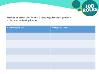 Produce an action plan for Year 2 selecting 5 key areas you wish
to focus on to develop further.
Area to work on Actions to take
 