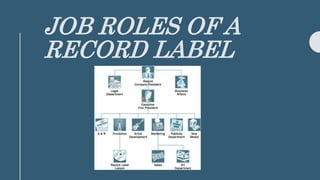 JOB ROLES OF A
RECORD LABEL
 
