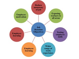 Job
Rotation
Objectives
Reduce
monotony
of job
Exposing
workers to
all areas
Testing
employee
skills
Wider
range of
work
experience
Employee
learning
Employer
learning
Employee
motivation
 