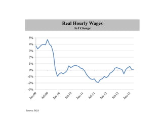 Real Hourly Wages
                   YoY Change




Source: BLS
 
