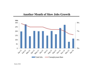 Another Month of Slow Jobs Growth
‘000s

Source: BLS

 