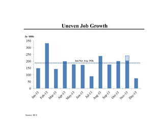 Source: BLS
Uneven Job Growth
In ‘000s
Jan-Nov Avg: 192k
 
