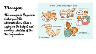 Managers
The manager is the person
in charge of the
administration, it has a
saying on the budget, and
working schedules of the
Factory workers
 