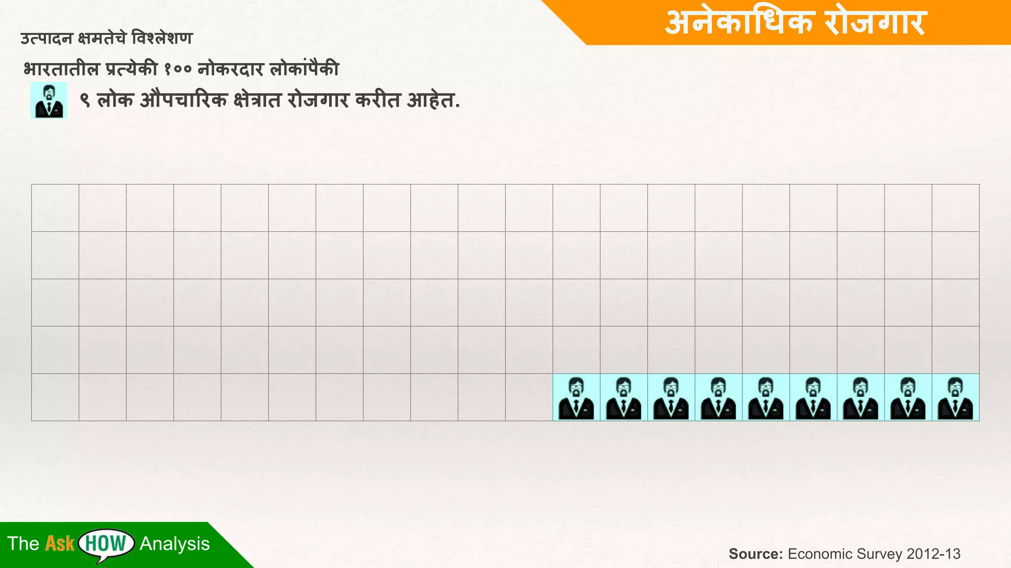 The Analysis 
Source: Economic Survey 2012-13 
उत्पादन क्षमतेचेववश्लेशण 
भारतातील प्रत्र्ेकी १०० नोकरदार लोकांपैकी 
९ लोक औपचाररक क्षेत्रात रोजगार करीत आहेत. 
अनेकाधिक रोजगार 
 