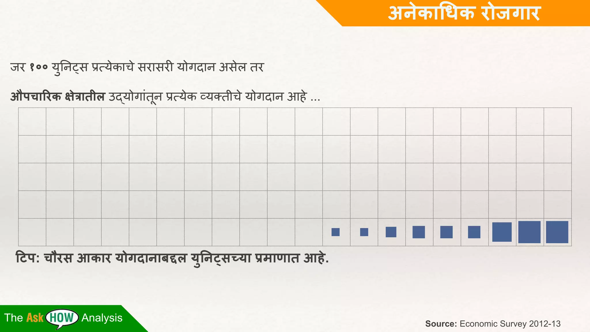 The Analysis 
Source: Economic Survey 2012-13 
जर १०० युननट्स प्रत्येकाचेसरासरी योगदान असेल तर 
औपचाररक क्षेत्रातील उद्योगाांतून प्रत्येक व्यक्तीचेयोगदान आहे... 
हटप: चौरस आकार र्ोगदानाबद्दल र्ुननट्सच्र्ा प्रमाणात आहे. 
अनेकाधिक रोजगार 
 