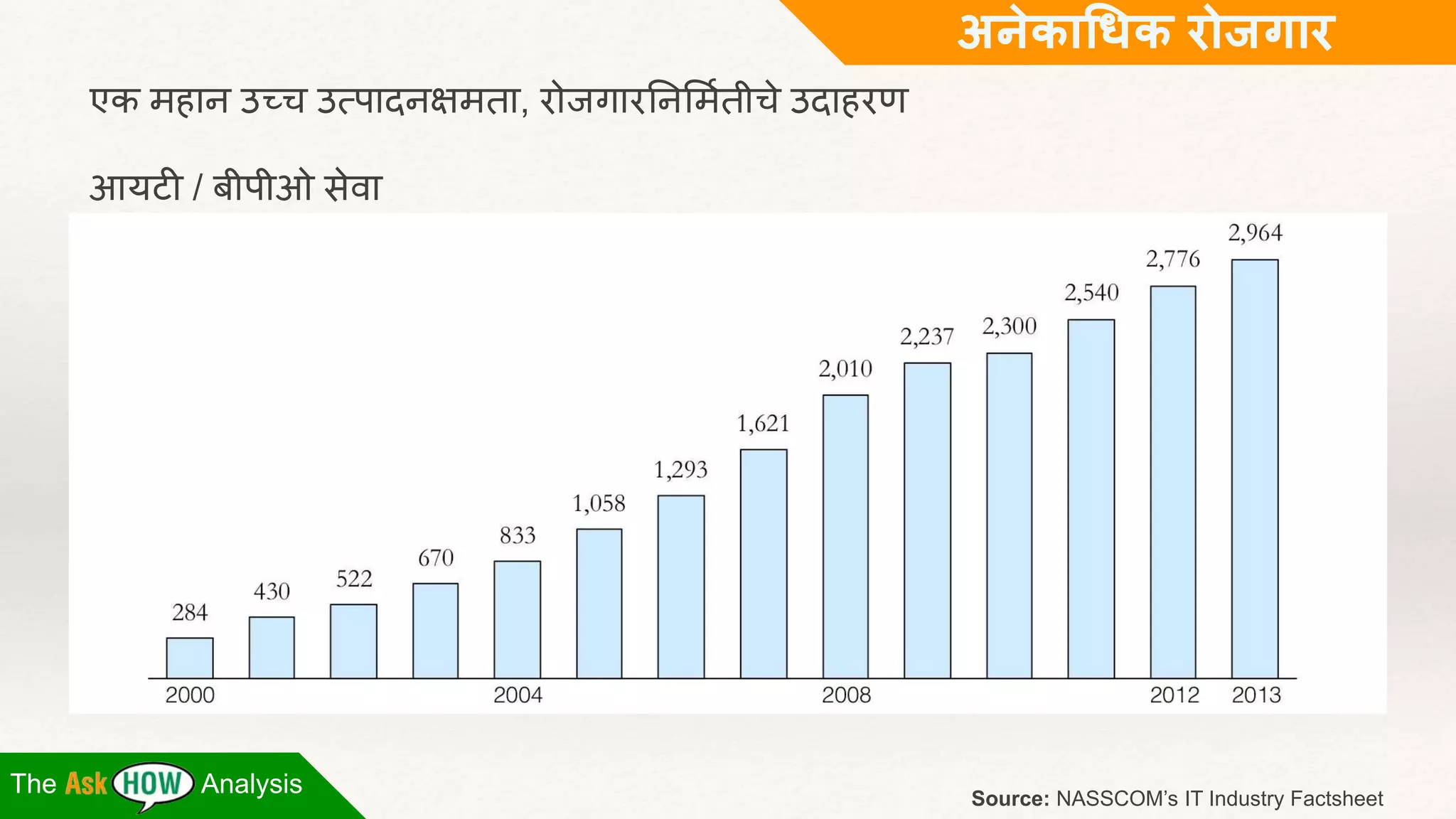 The Analysis 
Source: NASSCOM’s IT Industry Factsheet 
एक महान उच्च उत्पादनक्षमता, रोजगारननममकतीचेउदाहरण 
आयटी / बीपीओ सेवा 
अनेकाधिक रोजगार 
 