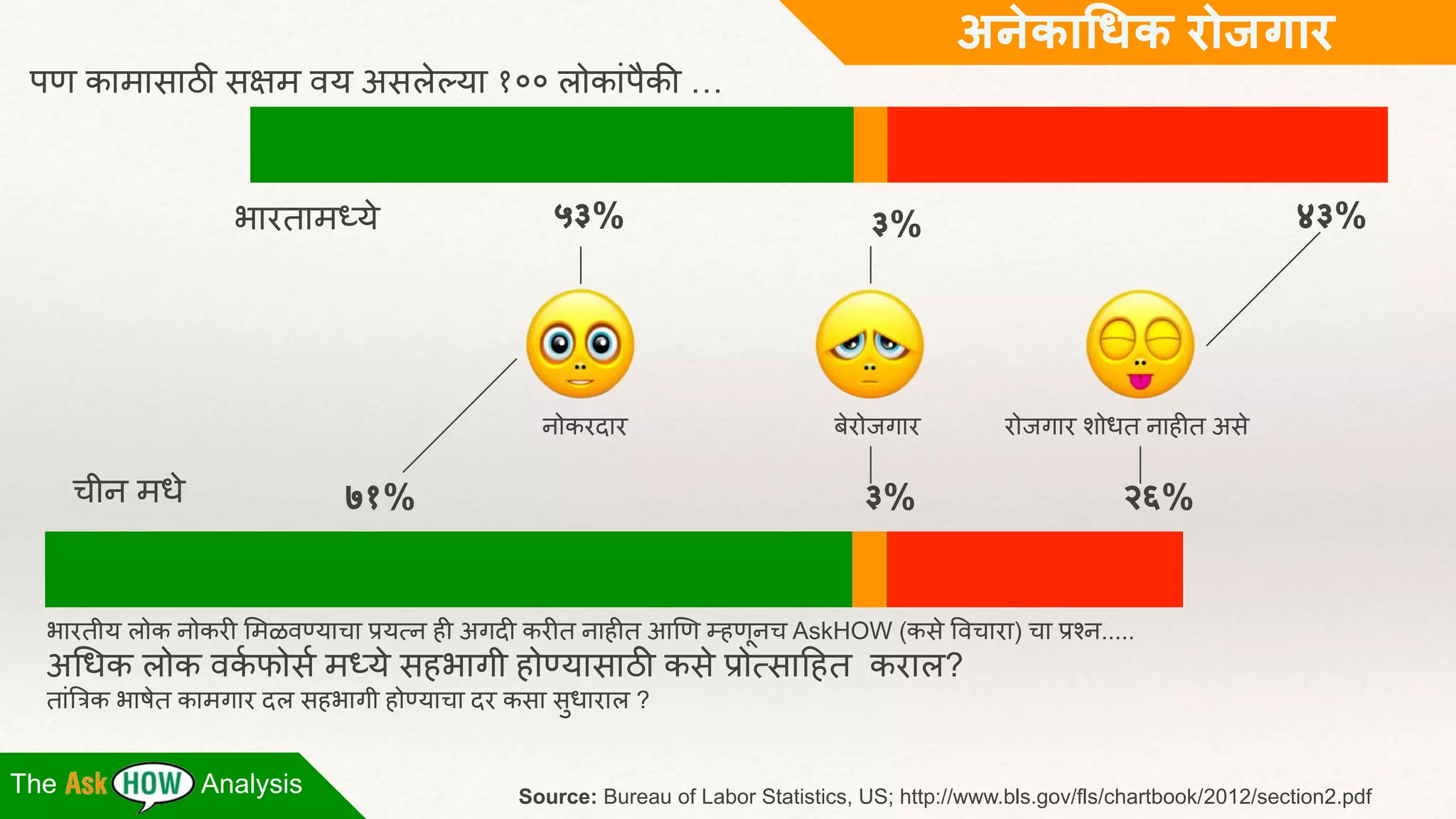पण कामासाठी सक्षम वय असलेल्या १०० लोकाांपैकी … 
भारतामध्ये 
अनेकाधिक रोजगार 
५३% ३% ४३% 
नोकरदार बेरोजगार रोजगार शोधत नाहीत असे 
चीन मधे ७१% ३% २६% 
भारतीय लोक नोकरी ममळवण्याचा प्रयत्न ही अगदी करीत नाहीत आणण म्हणूनच AskHOW (कसेववचारा) चा प्रश्न..... 
अधधक लोक वककफोसकमध्येसहभागी होण्यासाठी कसेप्रोत्साहहत कराल? 
ताांत्रिक भाषेत कामगार दल सहभागी होण्याचा दर कसा सुधाराल ? 
The Analysis Source: Bureau of Labor Statistics, US; http://www.bls.gov/fls/chartbook/2012/section2.pdf 
 