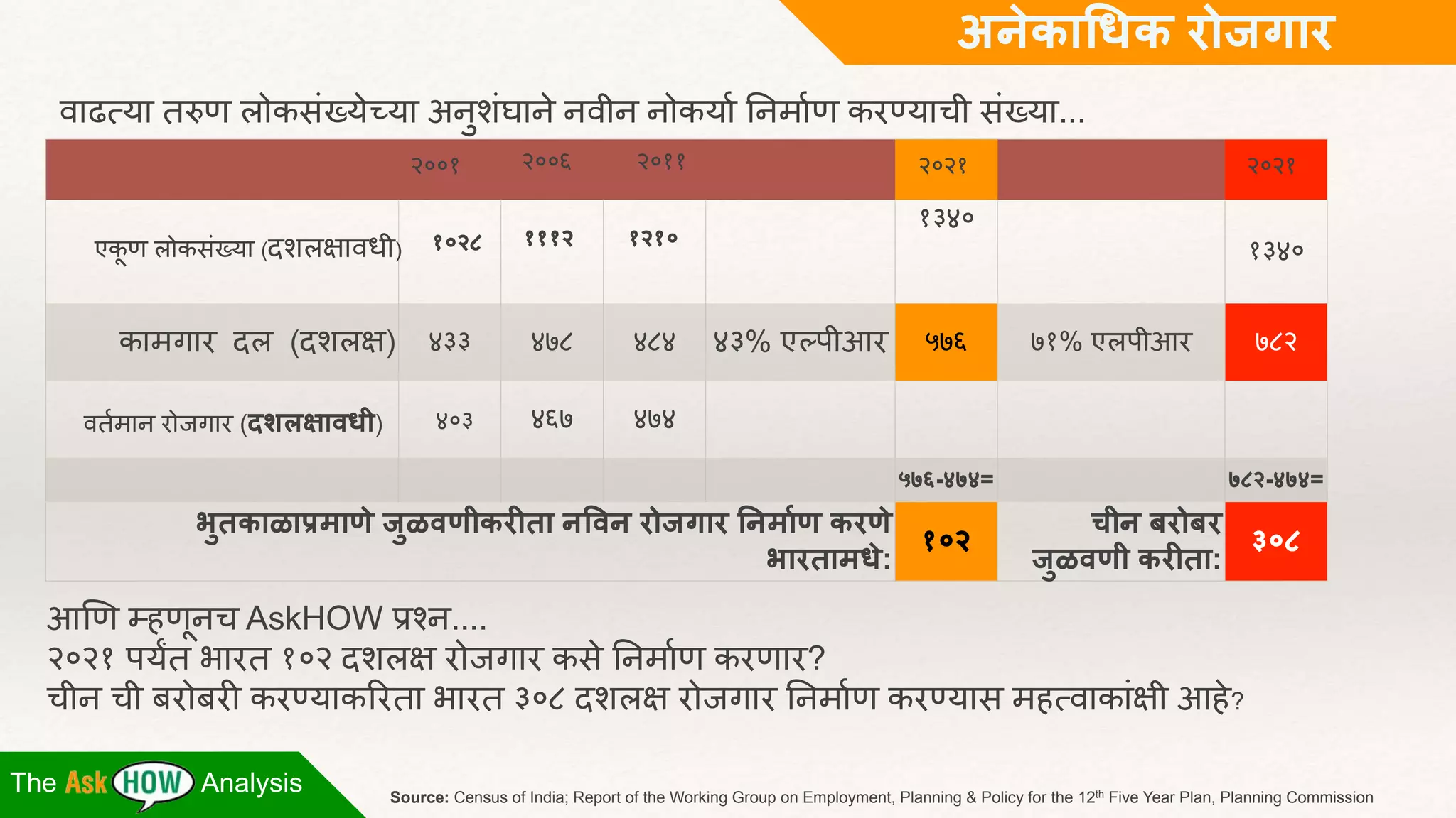 अनेकाधिक रोजगार 
वाढत्या तरुण लोकसांख्येच्या अनुशांघानेनवीन नोकयाकननमाकण करण्याची सांख्या... 
२००१ २००६ २०११ २०२१ २०२१ 
एकूण लोकसांख्या (दशलक्षावधी) १११२ १२१० 
कामगार दल (दशलक्ष) ४३३ ४७८ ४८४ ४३% एल्पीआर ५७६ ७१% एलपीआर ७८२ 
भुतकाळाप्रमाणेजुळवणीकरीता नववन रोजगार ननमााण करणे 
The Analysis 
१३४० 
१३४० 
४६७ ४७४ 
५७६-४७४= ७८२-४७४= 
भारतामिे: १०२ चीन बरोबर 
जुळवणी करीता: ३०८ 
Source: Census of India; Report of the Working Group on Employment, Planning & Policy for the 12th Five Year Plan, Planning Commission 
वतकमान रोजगार (दशलक्षाविी) 
१०२८ 
४०३ 
आणण म्हणूनच AskHOW प्रश्न.... 
२०२१ पयंत भारत १०२ दशलक्ष रोजगार कसेननमाकण करणार? 
चीन ची बरोबरी करण्याकररता भारत ३०८ दशलक्ष रोजगार ननमाकण करण्यास महत्वाकाांक्षी आहे? 
 