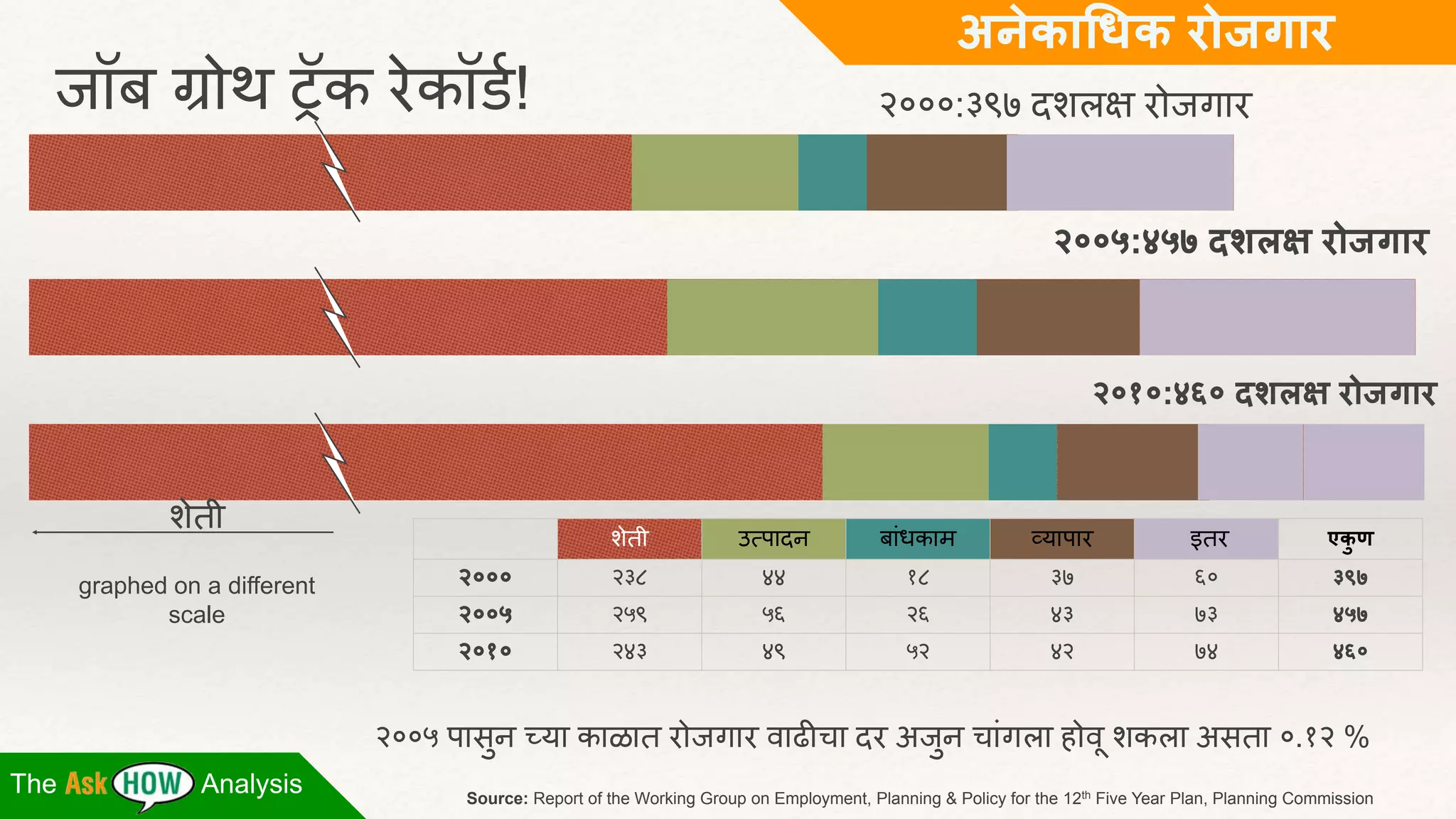 जॉब ग्रोथ ट्रॅक रेकॉर्क! २०००:३९७ दशलक्ष रोजगार 
The Analysis 
२००५:४५७ दशलक्ष रोजगार 
२०१०:४६० दशलक्ष रोजगार 
शेती उत्पादन बाांधकाम व्यापार इतर एकुण 
२००० २३८ ४४ १८ ३७ ६० ३९७ 
२००५ २५९ ५६ २६ ४३ ७३ ४५७ 
२०१० २४३ ४९ ५२ ४२ ७४ ४६० 
Source: Report of the Working Group on Employment, Planning & Policy for the 12th Five Year Plan, Planning Commission 
शेती 
२००५ पासुन च्या काळात रोजगार वाढीचा दर अजुन चाांगला होवूशकला असता ०.१२ % 
graphed on a different 
scale 
अनेकाधिक रोजगार 
 