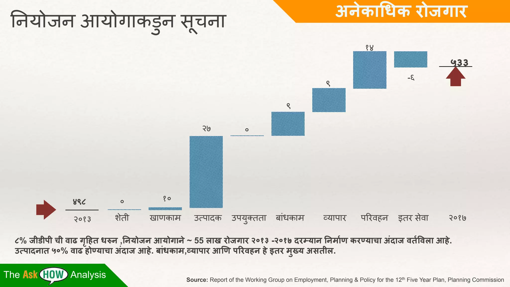 ननयोजन आयोगाकर्ुन सूचना 
४९८ ० १० 
२०१३ शेती खाणकाम उत्पादक 
अनेकाधिक रोजगार 
उपयुक्तता बाांधकाम व्यापार पररवहन इतर सेवा २०१७ 
८% जीडीपी ची वाढ गृहहत िरुन ,ननर्ोजन आर्ोगाने~ 55 लाख रोजगार २०१३ -२०१७ दरम्र्ान ननमााण करण्र्ाचा अंदाज वताववला आहे. 
उत्पादनात ५०% वाढ होण्र्ाचा अंदाज आहे. बांिकाम,व्र्ापार आणण पररवहन हेइतर मुख्र् असतील. 
The Analysis 
५३३ 
-६ 
१४ 
९ 
९ 
२७ ० 
Source: Report of the Working Group on Employment, Planning & Policy for the 12th Five Year Plan, Planning Commission 
 