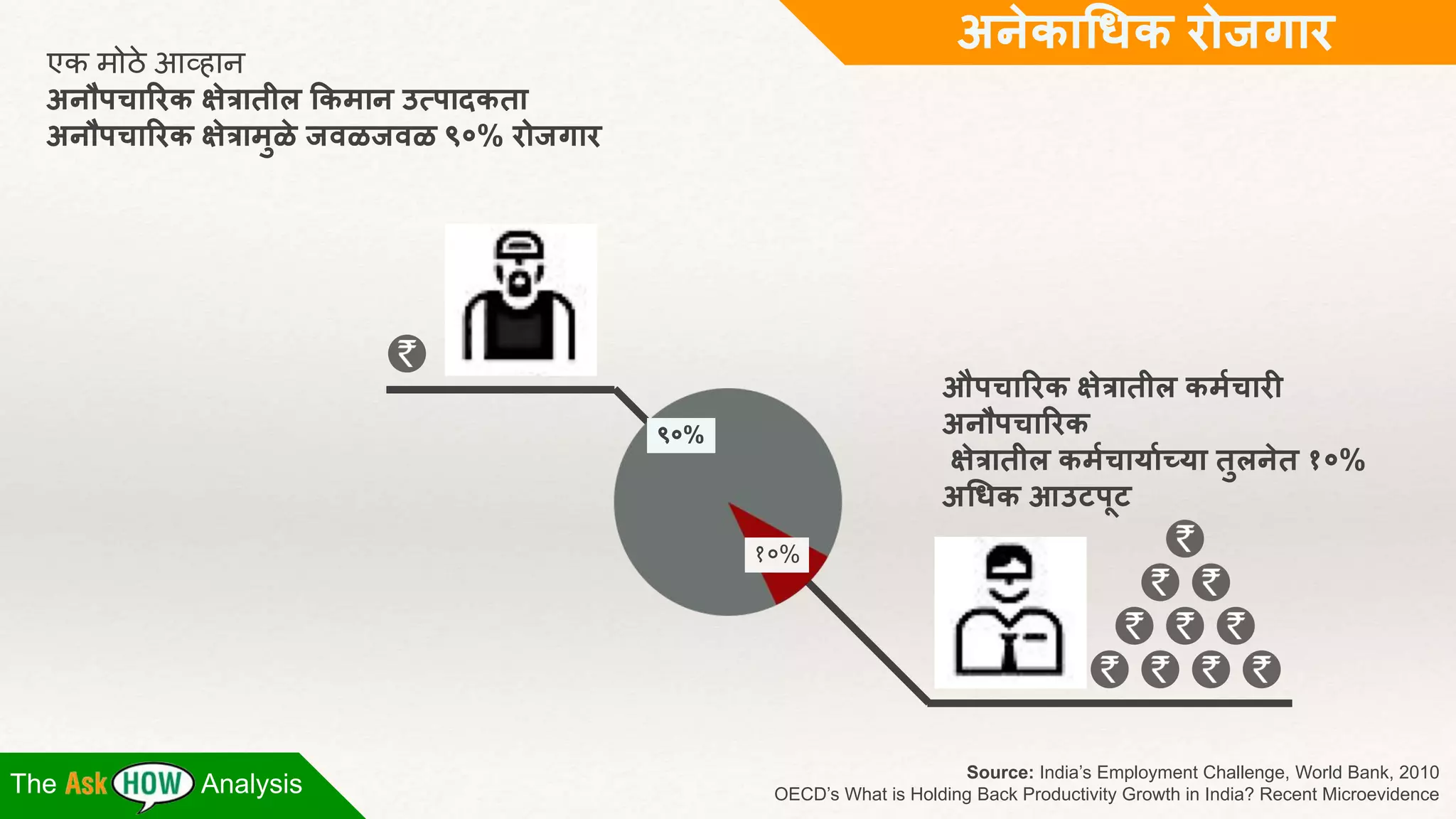 अनेकाधिक रोजगार 
The Analysis Source: India’s Employment Challenge, World Bank, 2010 
OECD’s What is Holding Back Productivity Growth in India? Recent Microevidence 
एक मोठे आव्हान 
अनौपचाररक क्षेत्रातील ककमान उत्पादकता 
अनौपचाररक क्षेत्रामुळे जवळजवळ ९०% रोजगार 
९०% 
१०% 
औपचाररक क्षेत्रातील कमाचारी 
अनौपचाररक 
क्षेत्रातील कमाचार्ााच्र्ा तुलनेत १०% 
अधिक आउटपूट 
 