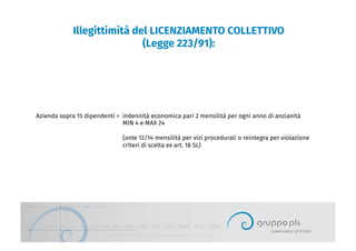 Illegittimità del LICENZIAMENTO COLLETTIVO
(Legge 223/91):
Azienda sopra 15 dipendenti = indennità economica pari 2 mensilità per ogni anno di anzianità
MIN 4 e MAX 24
(ante 12/14 mensilità per vizi procedurali o reintegra per violazione
criteri di scelta ex art. 18 SL)
 