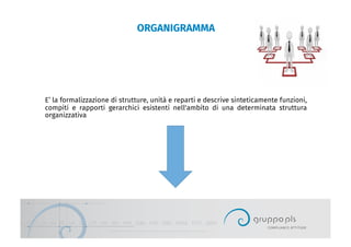 ORGANIGRAMMA
E’ la formalizzazione di strutture, unità e reparti e descrive sinteticamente funzioni,
compiti e rapporti gerarchici esistenti nell'ambito di una determinata struttura
organizzativa
 