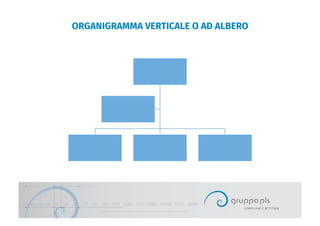 ORGANIGRAMMA VERTICALE O AD ALBERO
 