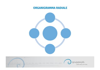 ORGANIGRAMMA RADIALE
 
