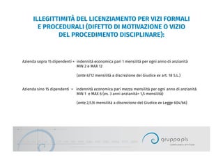 ILLEGITTIMITÀ DEL LICENZIAMENTO PER VIZI FORMALI
E PROCEDURALI (DIFETTO DI MOTIVAZIONE O VIZIO
DEL PROCEDIMENTO DISCIPLINARE):
Azienda sopra 15 dipendenti = indennità economica pari 1 mensilità per ogni anno di anzianità
MIN 2 e MAX 12
(ante 6/12 mensilità a discrezione del Giudice ex art. 18 S.L.)
Azienda sino 15 dipendenti = indennità economica pari mezza mensilità per ogni anno di anzianità
MIN 1 e MAX 6 (es. 3 anni anzianità= 1,5 mensilità)
(ante 2,5/6 mensilità a discrezione del Giudice ex Legge 604/66)
 
