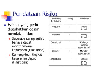 Pendataan Risiko
 Hal-hal yang perlu
diperhatikan dalam
mendata risiko:
 Seberapa sering setiap
bahaya dapat
menyebabkan
keparahan (Likelihood)
 Kemungkinan tingkat
keparahan dapat
dilihat dari:
Likelihood/
Probability
Rating Description
Frequent 5 Selalu
terjadi
Probable 4 Sering
terjadi
Occasional 3 Kadang-
kadang
dapat terjadi
Unlikely 2 Mungkin
dapat terjadi
Improbable 1 Sangat
jarang
terjadi
 