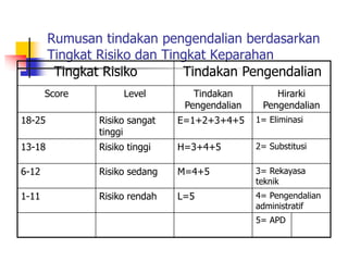 Rumusan tindakan pengendalian berdasarkan
Tingkat Risiko dan Tingkat Keparahan
Tingkat Risiko Tindakan Pengendalian
Score Level Tindakan
Pengendalian
Hirarki
Pengendalian
18-25 Risiko sangat
tinggi
E=1+2+3+4+5 1= Eliminasi
13-18 Risiko tinggi H=3+4+5 2= Substitusi
6-12 Risiko sedang M=4+5 3= Rekayasa
teknik
1-11 Risiko rendah L=5 4= Pengendalian
administratif
5= APD
 