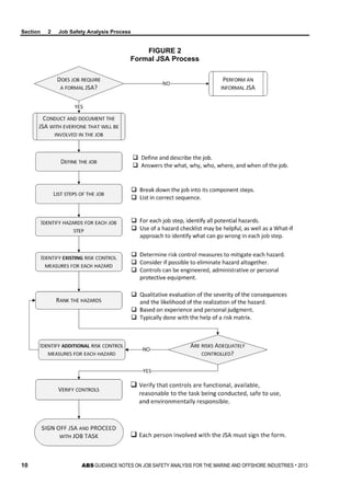 Job safety analysis jsa | PDF