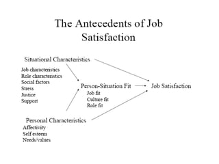 Job satisfaction Slide 7