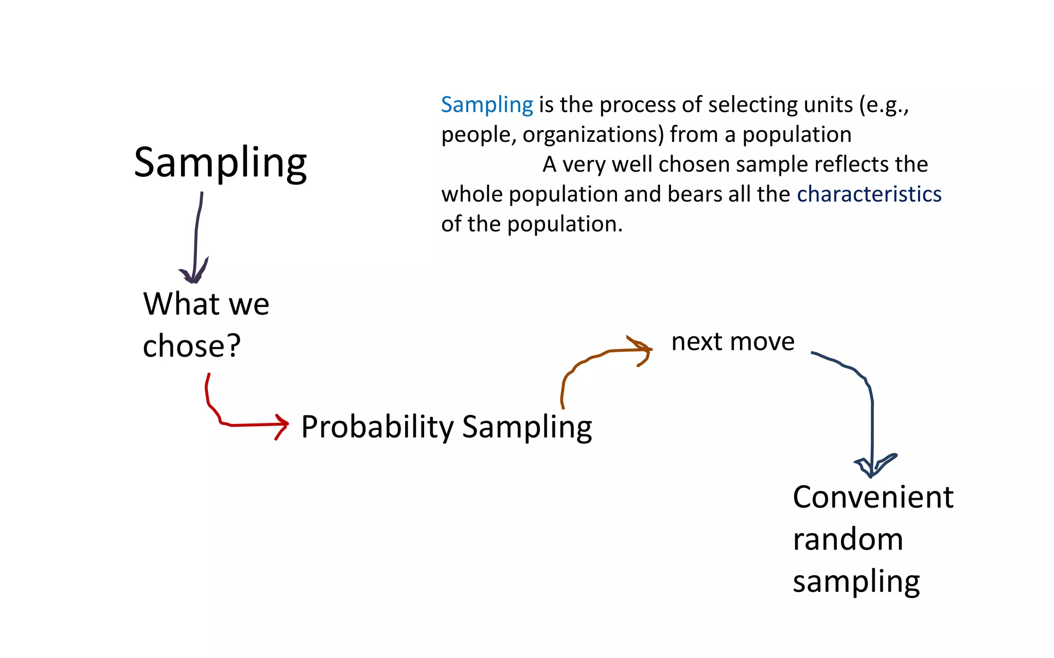Sampling
Sampling is the process of selecting units (e.g.,
people, organizations) from a population
A very well chosen sample reflects the
whole population and bears all the characteristics
of the population.
What we
chose?
Probability Sampling
Convenient
random
sampling
next move
 