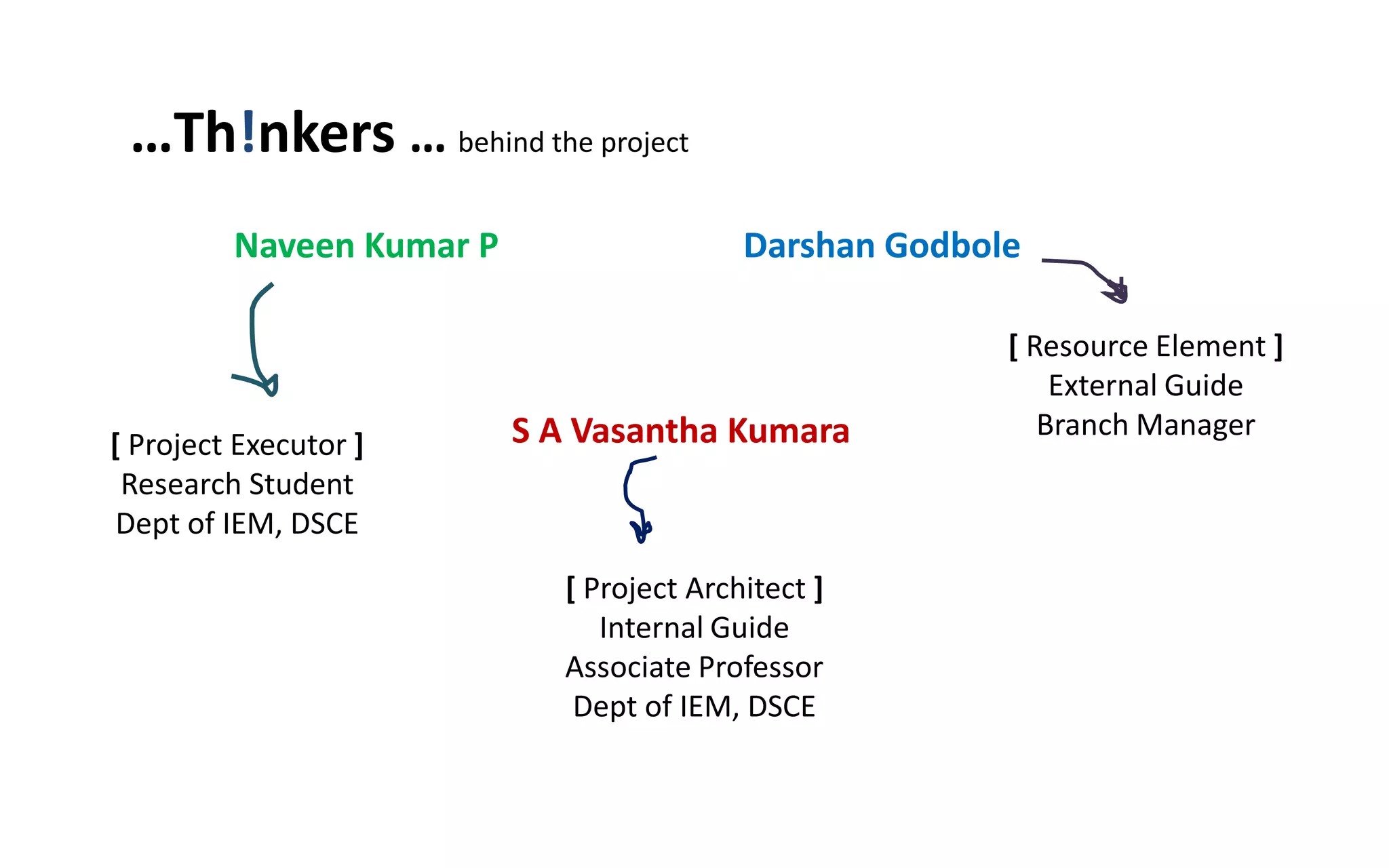Naveen Kumar P
[ Project Executor ]
Research Student
Dept of IEM, DSCE
S A Vasantha Kumara
[ Project Architect ]
Internal Guide
Associate Professor
Dept of IEM, DSCE
Darshan Godbole
[ Resource Element ]
External Guide
Branch Manager
…Th!nkers … behind the project
 