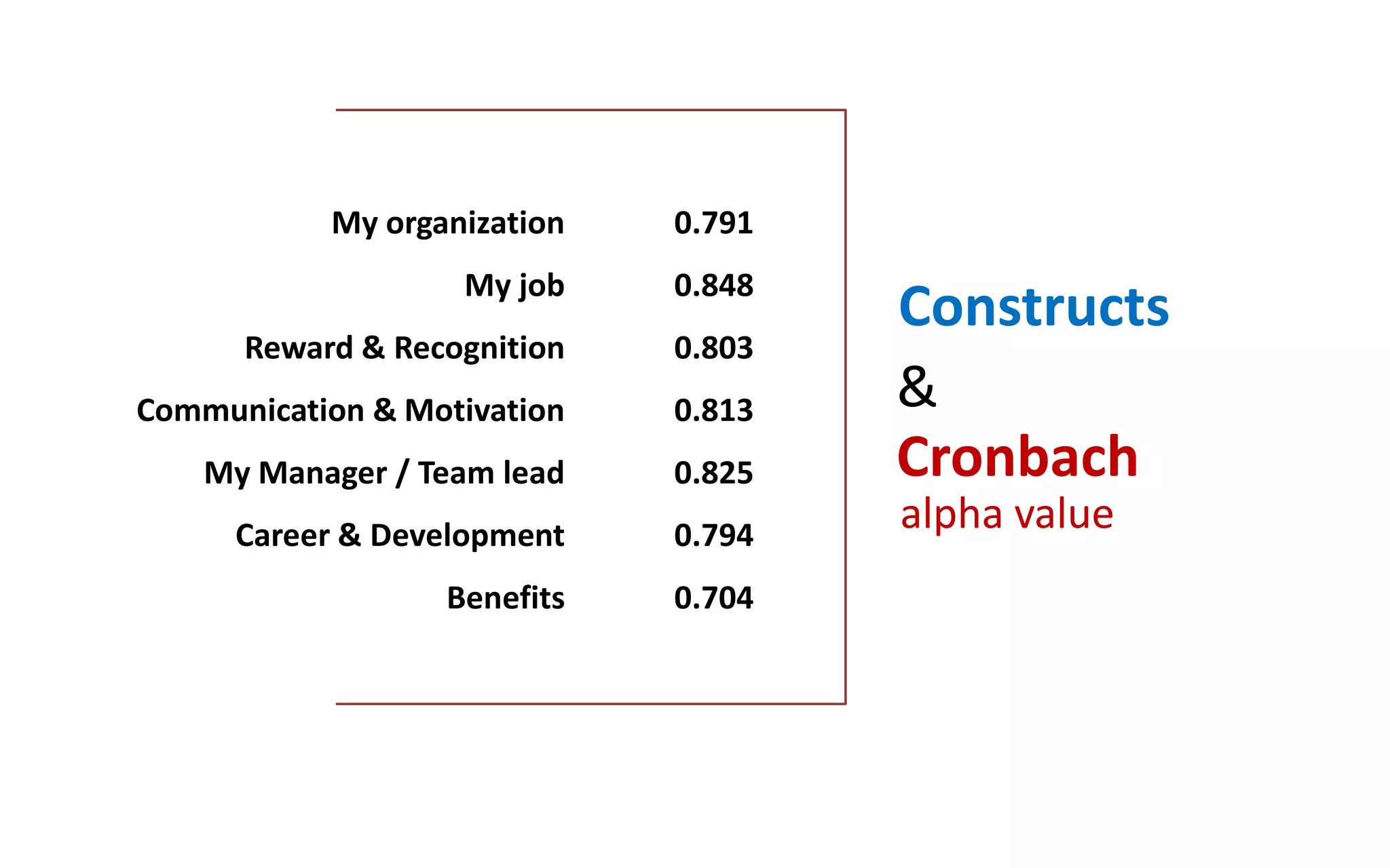 My organization
My job
Reward & Recognition
Communication & Motivation
My Manager / Team lead
Career & Development
Benefits
0.791
0.848
0.803
0.813
0.825
0.794
0.704
Constructs
Cronbach
alpha value
&
 