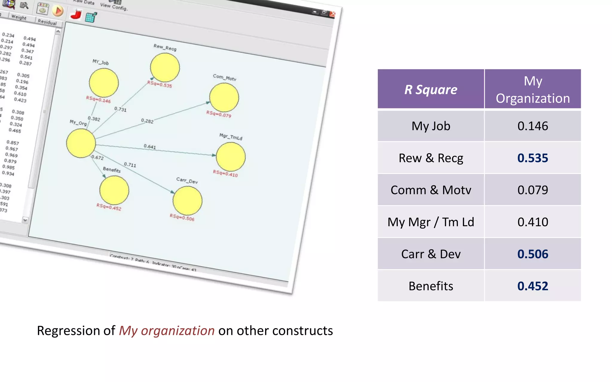 R Square
My
Organization
My Job 0.146
Rew & Recg 0.535
Comm & Motv 0.079
My Mgr / Tm Ld 0.410
Carr & Dev 0.506
Benefits 0.452
Regression of My organization on other constructs
 