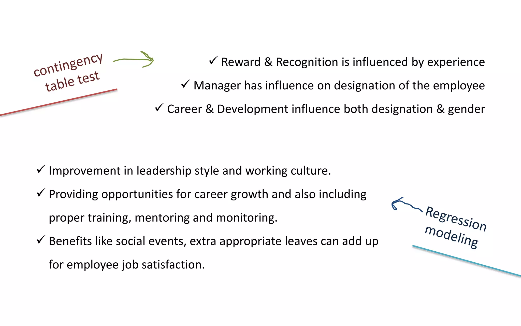  Reward & Recognition is influenced by experience
 Manager has influence on designation of the employee
 Career & Development influence both designation & gender
 Improvement in leadership style and working culture.
 Providing opportunities for career growth and also including
proper training, mentoring and monitoring.
 Benefits like social events, extra appropriate leaves can add up
for employee job satisfaction.
 