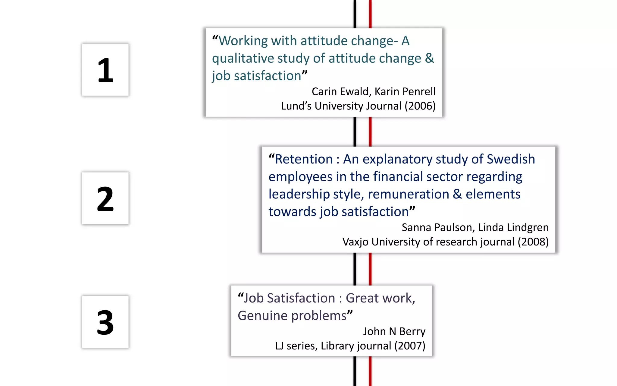 1
“Working with attitude change- A
qualitative study of attitude change &
job satisfaction”
Carin Ewald, Karin Penrell
Lund’s University Journal (2006)
“Job Satisfaction : Great work,
Genuine problems”
John N Berry
LJ series, Library journal (2007)
“Retention : An explanatory study of Swedish
employees in the financial sector regarding
leadership style, remuneration & elements
towards job satisfaction”
Sanna Paulson, Linda Lindgren
Vaxjo University of research journal (2008)
2
3
 