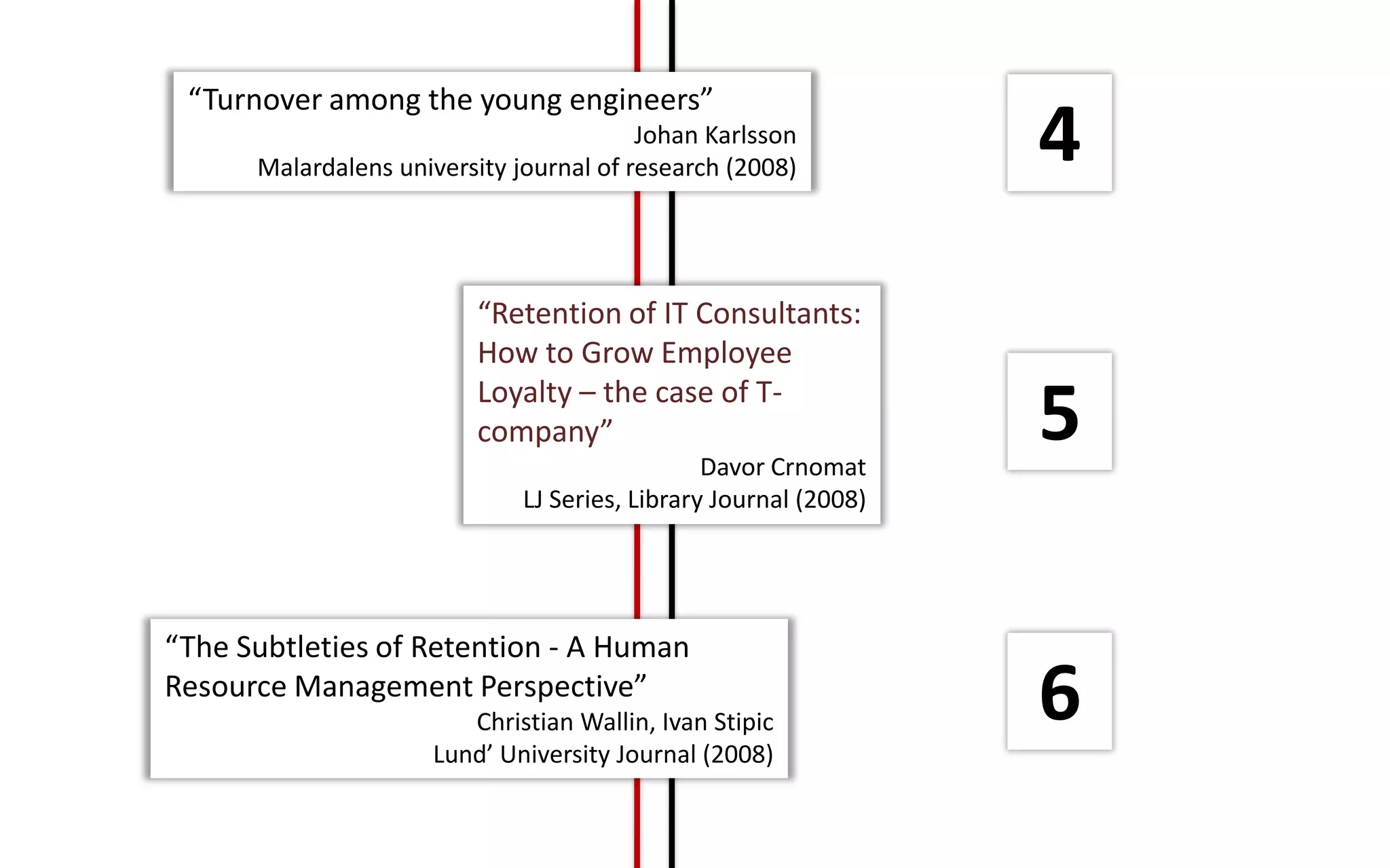 “The Subtleties of Retention - A Human
Resource Management Perspective”
Christian Wallin, Ivan Stipic
Lund’ University Journal (2008)
“Turnover among the young engineers”
Johan Karlsson
Malardalens university journal of research (2008)
“Retention of IT Consultants:
How to Grow Employee
Loyalty – the case of T-
company”
Davor Crnomat
LJ Series, Library Journal (2008)
4
5
6
 