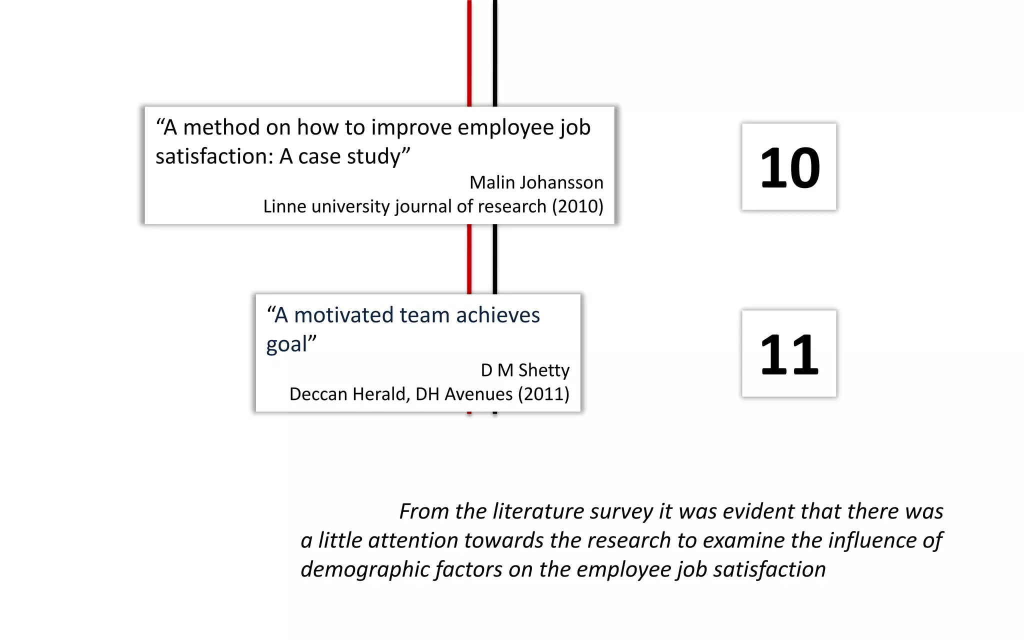 “A method on how to improve employee job
satisfaction: A case study”
Malin Johansson
Linne university journal of research (2010)
“A motivated team achieves
goal”
D M Shetty
Deccan Herald, DH Avenues (2011)
10
11
From the literature survey it was evident that there was
a little attention towards the research to examine the influence of
demographic factors on the employee job satisfaction
 