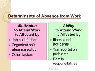 Determinants of Absence from Work
Motivation
to Attend Work
is Affected by
 Job satisfaction
 Organization’s
absence policy
 Other factors
Ability
to Attend Work
is Affected by
 Illness and
accidents
 Transportation
problems
 Family
responsibilities
12 June 2013
 