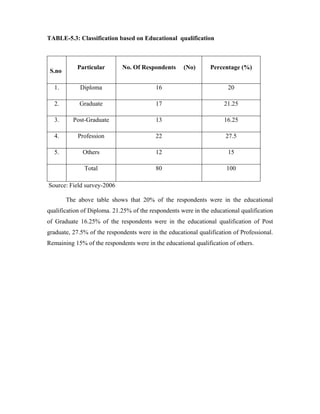 TABLE-5.3: Classification based on Educational qualification
S.no
Particular No. Of Respondents (No) Percentage (%)
1. Diploma 16 20
2. Graduate 17 21.25
3. Post-Graduate 13 16.25
4. Profession 22 27.5
5. Others 12 15
Total 80 100
Source: Field survey-2006
The above table shows that 20% of the respondents were in the educational
qualification of Diploma. 21.25% of the respondents were in the educational qualification
of Graduate 16.25% of the respondents were in the educational qualification of Post
graduate, 27.5% of the respondents were in the educational qualification of Professional.
Remaining 15% of the respondents were in the educational qualification of others.
 