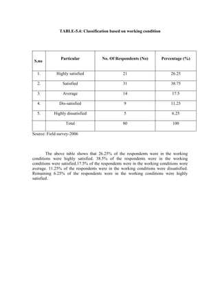 TABLE-5.4: Classification based on working condition
S.no
Particular No. Of Respondents (No) Percentage (%)
1. Highly satisfied 21 26.25
2. Satisfied 31 38.75
3. Average 14 17.5
4. Dis-satisfied 9 11.25
5. Highly dissatisfied 5 6.25
Total 80 100
Source: Field survey-2006
The above table shows that 26.25% of the respondents were in the working
conditions were highly satisfied. 38.5% of the respondents were in the working
conditions were satisfied.17.5% of the respondents were in the working conditions were
average. 11.25% of the respondents were in the working conditions were dissatisfied.
Remaining 6.25% of the respondents were in the working conditions were highly
satisfied.
 
