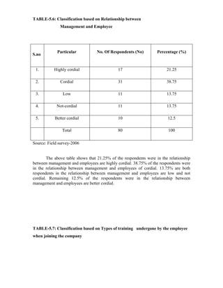 TABLE-5.6: Classification based on Relationship between
Management and Employee
S.no
Particular No. Of Respondents (No) Percentage (%)
1. Highly cordial 17 21.25
2. Cordial 31 38.75
3. Low 11 13.75
4. Not-cordial 11 13.75
5. Better cordial 10 12.5
Total 80 100
Source: Field survey-2006
The above table shows that 21.25% of the respondents were in the relationship
between management and employees are highly cordial. 38.75% of the respondents were
in the relationship between management and employees of cordial. 13.75% are both
respondents in the relationship between management and employees are low and not
cordial. Remaining 12.5% of the respondents were in the relationship between
management and employees are better cordial.
TABLE-5.7: Classification based on Types of training undergone by the employee
when joining the company
 