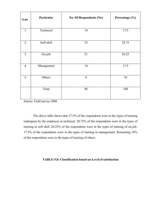 S.no
Particular No. Of Respondents (No) Percentage (%)
1. Technical 14 17.5
2. Soft-skill 23 28.75
3. On-job 21 26.25
4. Management 14 17.5
5. Others 8 10
Total 80 100
Source: Field survey-2006
The above table shows that 17.5% of the respondents were in the types of training
undergone by the employee in technical. 28.75% of the respondents were in the types of
training in soft skill. 26.25% of the respondents were in the types of training of on-job.
17.5% of the respondents were in the types of training in management. Remaining 10%
of the respondents were in the types of training of others.
TABLE-5.8: Classification based on Level of satisfaction
 