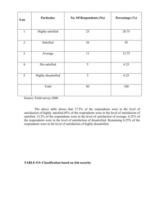 S.no
Particular No. Of Respondents (No) Percentage (%)
1. Highly satisfied 23 28.75
2. Satisfied 36 45
3. Average 11 13.75
4. Dis-satisfied 5 6.25
5. Highly dissatisfied 5 6.25
Total 80 100
Source: Field survey-2006
The above table shows that 17.5% of the respondents were in the level of
satisfaction of highly satisfied.45% of the respondents were in the level of satisfaction of
satisfied. 13.5% of the respondents were in the level of satisfaction of average. 6.25% of
the respondents were in the level of satisfaction of dissatisfied. Remaining 6.25% of the
respondents were in the level of satisfaction of highly dissatisfied.
TABLE-5.9: Classification based on Job security
 