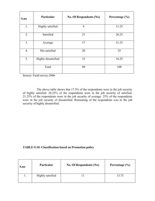 S.no
Particular No. Of Respondents (No) Percentage (%)
1. Highly satisfied 9 11.25
2. Satisfied 21 26.25
3. Average 17 21.25
4. Dis-satisfied 20 25
5. Highly dissatisfied 13 16.25
Total 80 100
Source: Field survey-2006
The above table shows that 17.5% of the respondents were in the job security
of highly satisfied. 26.25% of the respondents were in the job security of satisfied.
21.25% of the respondents were in the job security of average. 25% of the respondents
were in the job security of dissatisfied. Remaining of the respondents was in the job
security of highly dissatisfied.
TABLE-5.10: Classification based on Promotion policy
S.no
Particular No. Of Respondents (No) Percentage (%)
1. Highly satisfied 11 13.75
 