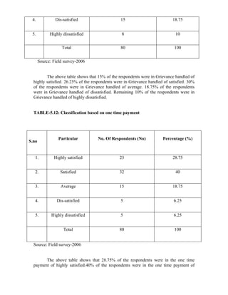 4. Dis-satisfied 15 18.75
5. Highly dissatisfied 8 10
Total 80 100
Source: Field survey-2006
The above table shows that 15% of the respondents were in Grievance handled of
highly satisfied. 26.25% of the respondents were in Grievance handled of satisfied. 30%
of the respondents were in Grievance handled of average. 18.75% of the respondents
were in Grievance handled of dissatisfied. Remaining 10% of the respondents were in
Grievance handled of highly dissatisfied.
TABLE-5.12: Classification based on one time payment
S.no
Particular No. Of Respondents (No) Percentage (%)
1. Highly satisfied 23 28.75
2. Satisfied 32 40
3. Average 15 18.75
4. Dis-satisfied 5 6.25
5. Highly dissatisfied 5 6.25
Total 80 100
Source: Field survey-2006
The above table shows that 28.75% of the respondents were in the one time
payment of highly satisfied.40% of the respondents were in the one time payment of
 