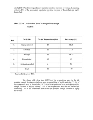 satisfied.18.75% of the respondents were in the one time payment of average. Remaining
both of 6.25% of the respondents was in the one time payment of dissatisfied and highly
dissatisfied.
TABLE-5.13: Classification based on Job provides enough
freedom
S.no
Particular No. Of Respondents (No) Percentage (%)
1. Highly satisfied 25 31.25
2. Satisfied 22 27.5
3. Average 15 18.75
4. Dis-satisfied 12 15
5. Highly dissatisfied 6 7.5
Total 80 100
Source: Field survey-2006
The above table show that 13.25% of the respondents were in the job
provides enough freedom to discharge your responsibility of highly satisfied. 27.5% of
the respondents were in the satisfied. 18.75% of the respondents were in the job provides
enough freedom of highly average. 15% of the respondents were in the dissatisfied.
Remaining 7.5% of the respondents were in the job provides enough freedom of highly
dissatisfied.
 