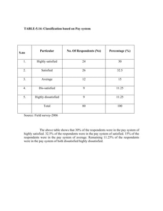 TABLE-5.14: Classification based on Pay system
S.no
Particular No. Of Respondents (No) Percentage (%)
1. Highly satisfied 24 30
2. Satisfied 26 32.5
3. Average 12 15
4. Dis-satisfied 9 11.25
5. Highly dissatisfied 9 11.25
Total 80 100
Source: Field survey-2006
The above table shows that 30% of the respondents were in the pay system of
highly satisfied. 32.5% of the respondents were in the pay system of satisfied. 15% of the
respondents were in the pay system of average. Remaining 11.25% of the respondents
were in the pay system of both dissatisfied highly dissatisfied.
 
