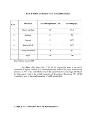 TABLE-5.15: Classification based on social Interaction
S.no
Particular No. Of Respondents (No) Percentage (%)
1. Highly satisfied 22 27.5
2. Satisfied 24 30
3. Average 15 18.75
4. Dis-satisfied 11 13.75
5. Highly dissatisfied 8 10
Total 80 100
Source: Field survey-2006
The above table shows that 27.5% of the respondents were in the social
interaction of highly satisfied. 30% of the respondents were in the social interaction of
satisfied. 18.75% of the respondents were in the social interaction of average. 13.75% of
the respondents were in the social interaction of dissatisfied. Remaining 10% of the
respondents were in the social interaction of highly dissatisfied.
TABLE-5.16: Classification based on Welfare measure
 