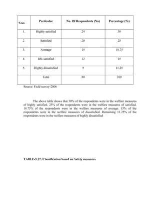 S.no
Particular No. Of Respondents (No) Percentage (%)
1. Highly satisfied 24 30
2. Satisfied 20 25
3. Average 15 18.75
4. Dis-satisfied 12 15
5. Highly dissatisfied 9 11.25
Total 80 100
Source: Field survey-2006
The above table shows that 30% of the respondents were in the welfare measures
of highly satisfied. 25% of the respondents were in the welfare measures of satisfied.
18.75% of the respondents were in the welfare measures of average. 15% of the
respondents were in the welfare measures of dissatisfied. Remaining 11.25% of the
respondents were in the welfare measures of highly dissatisfied
TABLE-5.17: Classification based on Safety measures
 