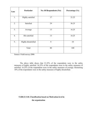 S.no
Particular No. Of Respondents (No) Percentage (%)
1. Highly satisfied 17 21.25
2. Satisfied 29 36.25
3. Average 13 16.25
4. Dis-satisfied 13 16.25
5. Highly dissatisfied 8 10
Total 80 100
Source: Field survey-2006
The above table shows that 21.25% of the respondents were in the safety
measures of highly satisfied. 36.25% of the respondents were in the safety measures of
satisfied. 16.25% of the respondents were in the safety measures of average. Remaining
10% of the respondents were in the safety measures of highly dissatisfied.
TABLE-5.18: Classification based on Motivation level in
the organization
 