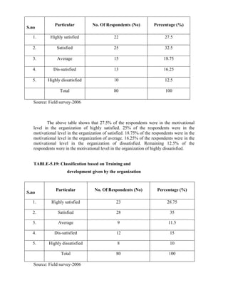 S.no
Particular No. Of Respondents (No) Percentage (%)
1. Highly satisfied 22 27.5
2. Satisfied 25 32.5
3. Average 15 18.75
4. Dis-satisfied 13 16.25
5. Highly dissatisfied 10 12.5
Total 80 100
Source: Field survey-2006
The above table shows that 27.5% of the respondents were in the motivational
level in the organization of highly satisfied. 25% of the respondents were in the
motivational level in the organization of satisfied. 18.75% of the respondents were in the
motivational level in the organization of average. 16.25% of the respondents were in the
motivational level in the organization of dissatisfied. Remaining 12.5% of the
respondents were in the motivational level in the organization of highly dissatisfied.
TABLE-5.19: Classification based on Training and
development given by the organization
S.no
Particular No. Of Respondents (No) Percentage (%)
1. Highly satisfied 23 28.75
2. Satisfied 28 35
3. Average 9 11.5
4. Dis-satisfied 12 15
5. Highly dissatisfied 8 10
Total 80 100
Source: Field survey-2006
 
